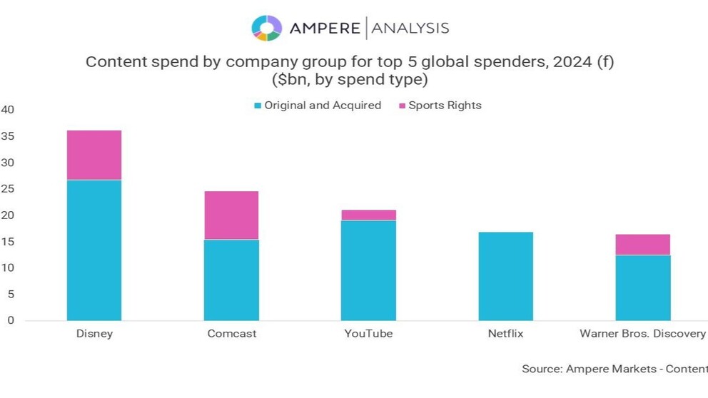 YouTube ranks second for non-sports content spend